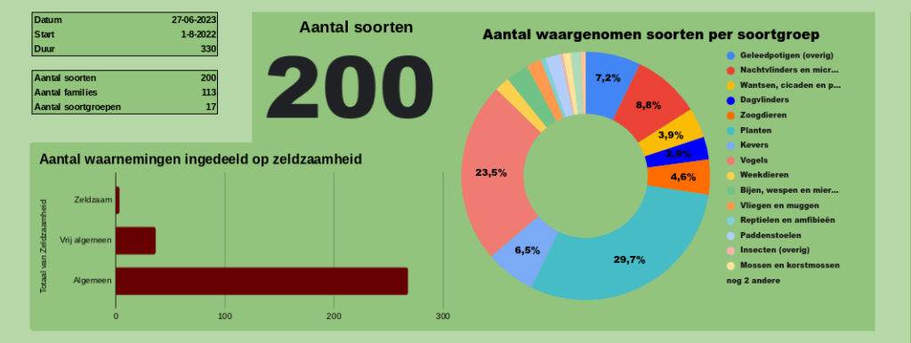 Soortenoverzicht